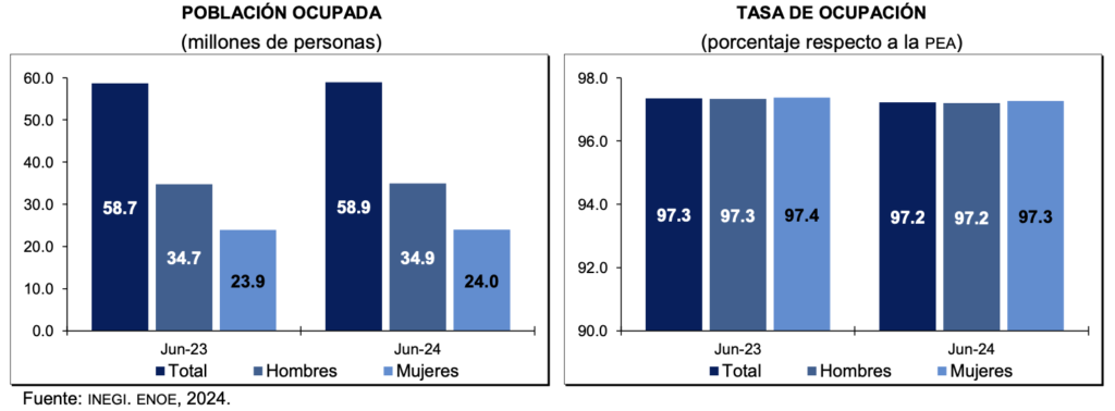 Edomex sigue entre las tasas más altas de desocupados del país